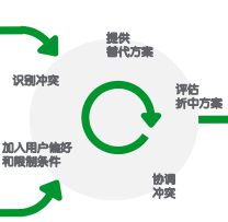 【APC研究】数据中心项目： 系统规划